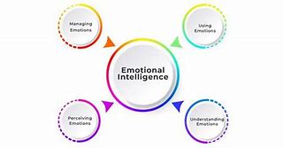 Image result for Emotional Intelligence Art