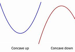 Image result for Concave Up 450