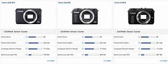 Image result for Canon EOS M Camera