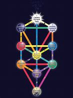 Image result for Kabbalah Tree of Life Art