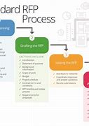 Image result for RFP Process Diagram