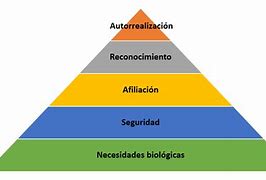 Image result for Maslow Theory of Human Needs