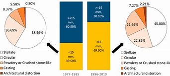 Image result for Cancer Size Chart