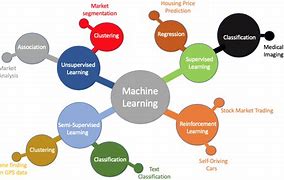 Image result for Machine Learning Branch of Ai