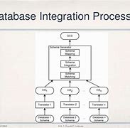 Image result for Database Integration