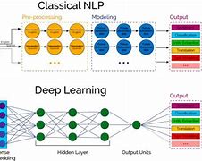 Image result for Natural Language Processing Deep Learning