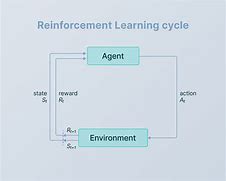 Image result for Reinforcement Learning PNG