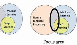 Image result for Natural Language Processing Deep Learning