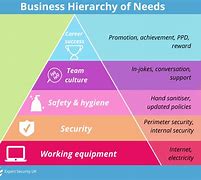 Image result for Maslow's Hierarchy of Needs Management