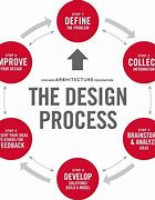 Image result for Design Process Infographic Chart