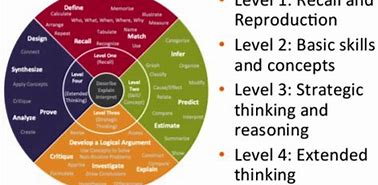 Image result for Depth of Knowledge Levels Chart