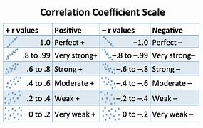 Image result for Correlation Coefficient Meaning