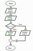 Image result for Algorithm Flowchart Shapes