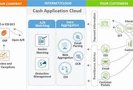 Image result for Cash Application Process Flow Chart