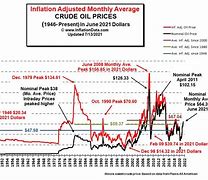 Image result for Recent Oil Prices Chart