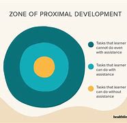 Image result for Zone of Proximal Development Vygotsky Visual Representation