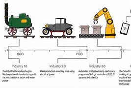 Image result for Five Industrial Revolution and Ai