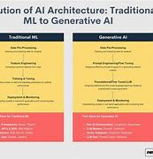 Image result for Traditional AI vs Generative Ai