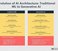 Image result for Traditional AI vs Generative Ai