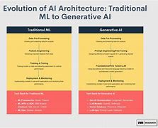 Image result for Traditional AI and Generative Ai