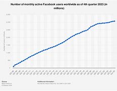 Image result for The Number of Facebook Users Worldwide