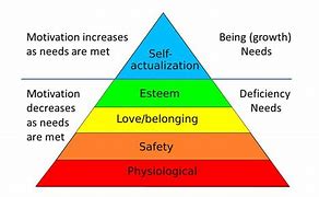 Image result for Maslow's Hierarchy of Needs Simply Psychology