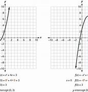 Image result for What Is the Vertex On a Graph