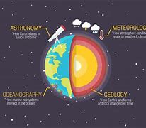 Image result for Branches of Science Chart