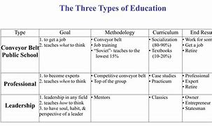 Image result for The Three Types of Education