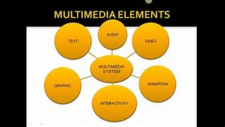 Image result for What Ere the Multimedia Elements