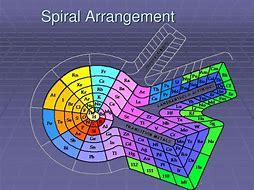 Image result for Periodic Table Arrangement Spiral