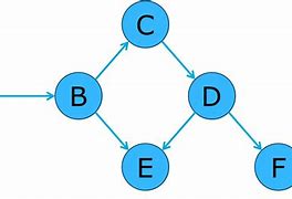 Image result for Directed Acyclic Graph