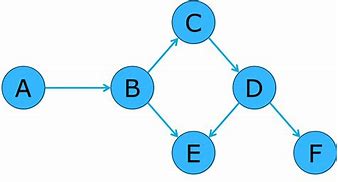 Image result for Directed Graph Model