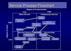 Image result for Organizational Structure Flow Chart