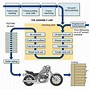 Image result for Ril Manufacturing Flow Chart