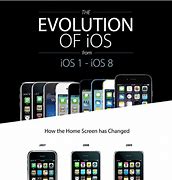 Image result for iPhone Operating System