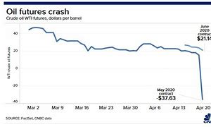 Image result for Oil Chart Negative