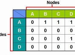 Image result for What Is Inside an Adjacency Matrix