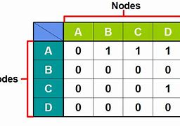 Image result for Adjacency Matrix Multiplication Graph