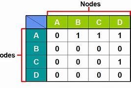 Image result for Adjacency Matrix for Directed Graph