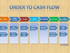 Image result for Cash Application Process Flow Chart