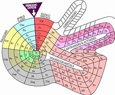 Image result for Periodic Table Arrangement Spiral