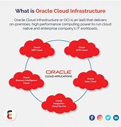 Image result for Oracle Cloud Infrastructure Services