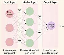 Image result for Non Linear Neural Network