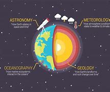 Image result for 4 Major Branches of Science