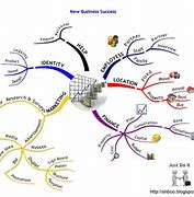 Image result for Business Mind Map