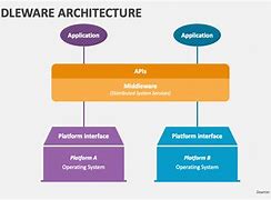 Image result for Workday Integration Middleware Diagram