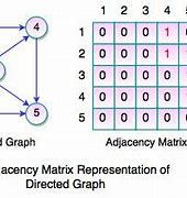 Image result for Adjacency Matrix Representation of Undirected Graph