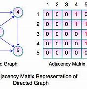 Image result for Incidence Matrix Directed Graph