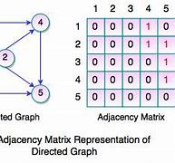 Image result for Adjacency Matrix for Directed Graph